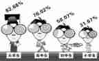 调查近视调查报告作文5篇